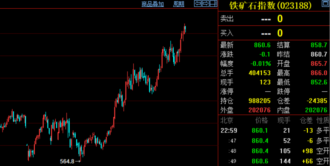 鐵礦石期貨最新行情分析