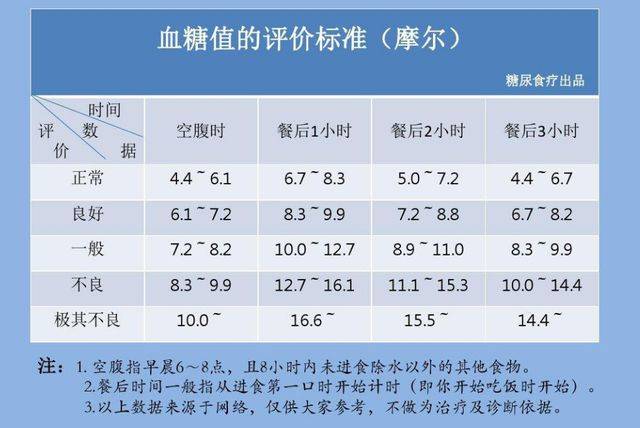 關(guān)于人血糖正常值最新標準的探討