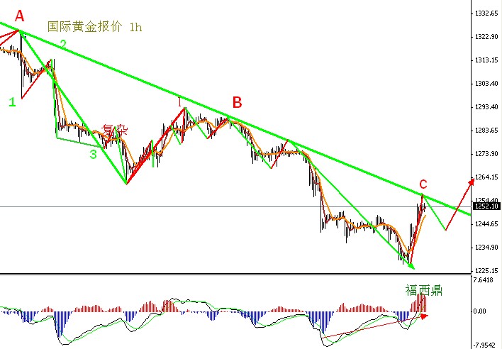 國際金價最新消息，市場走勢分析與預(yù)測